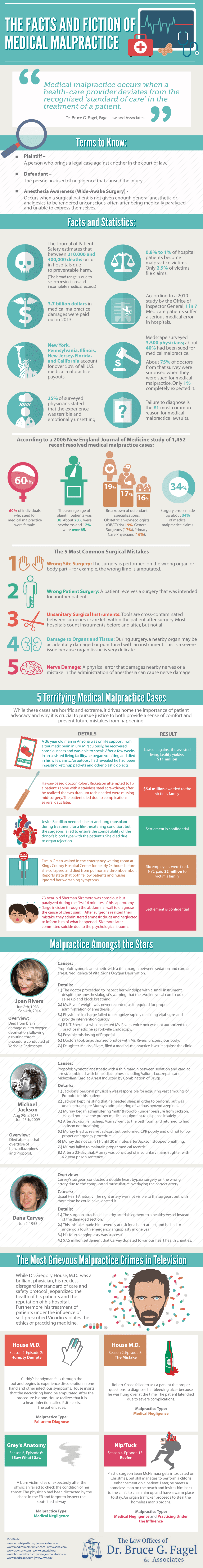 The Facts and Fiction of Medical Malpractice - FagelLaw.com - Infographic